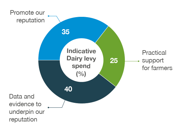A pie chart showing the percentage breakdown of levy spend across dairy